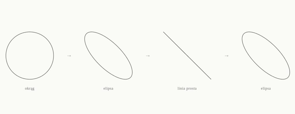 Diagram figury Lissajous